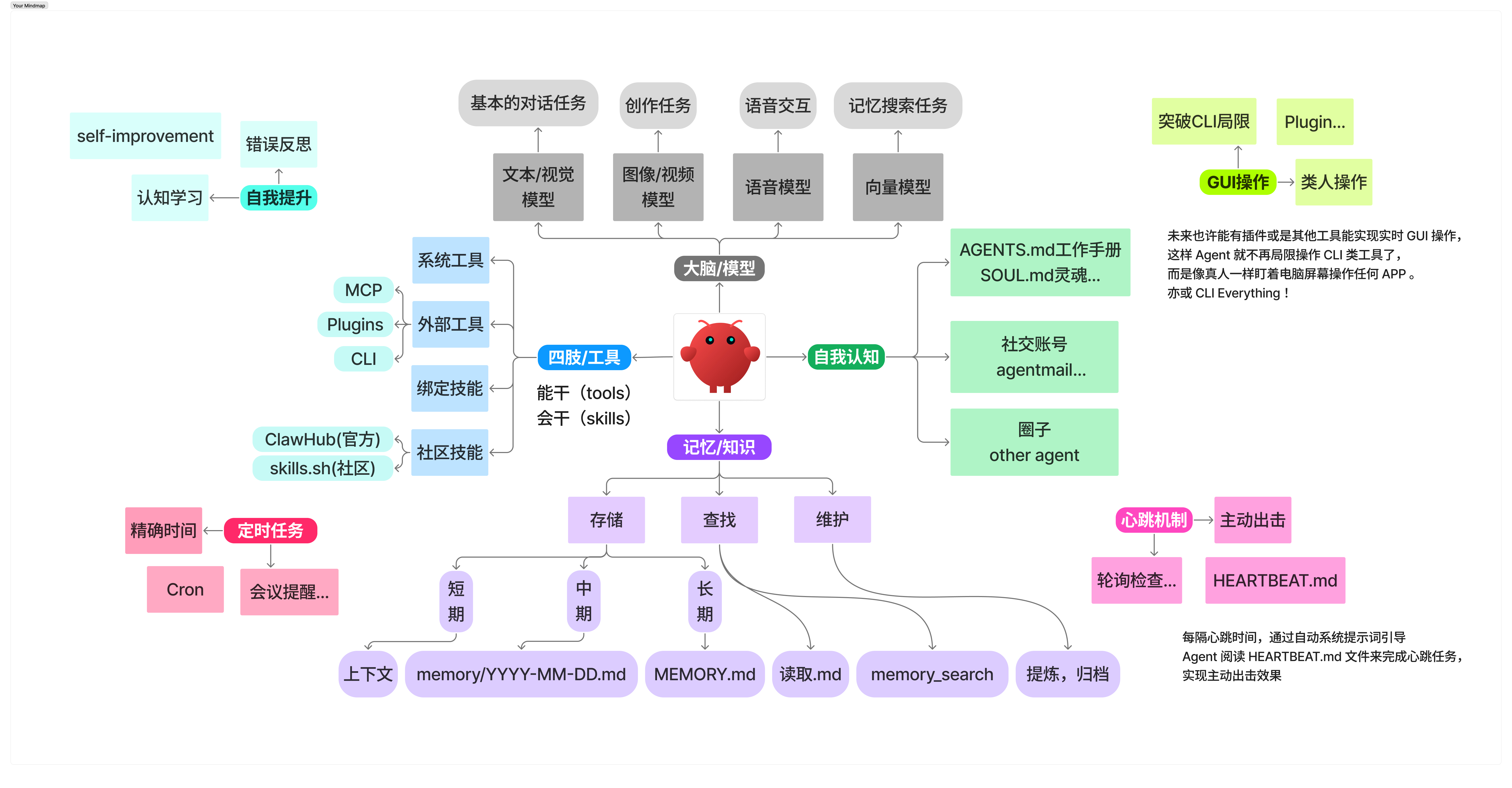 OpenClaw 全景架构图